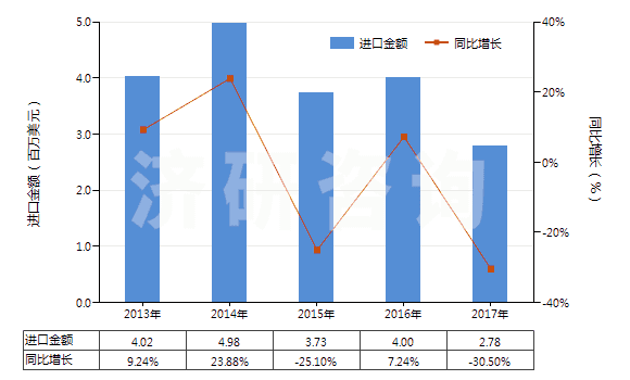 2013-2017年中國剛玉巖、天然剛玉砂、石榴石及其他天然磨料(HS25132000)進(jìn)口總額及增速統(tǒng)計